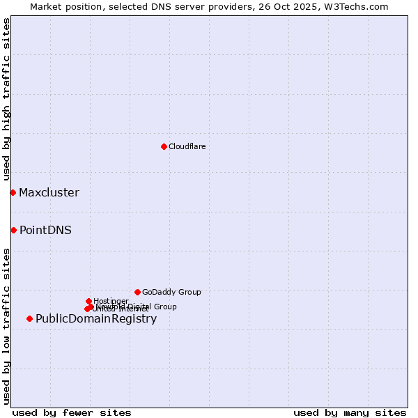 Market position of PublicDomainRegistry vs. PointDNS vs. Maxcluster