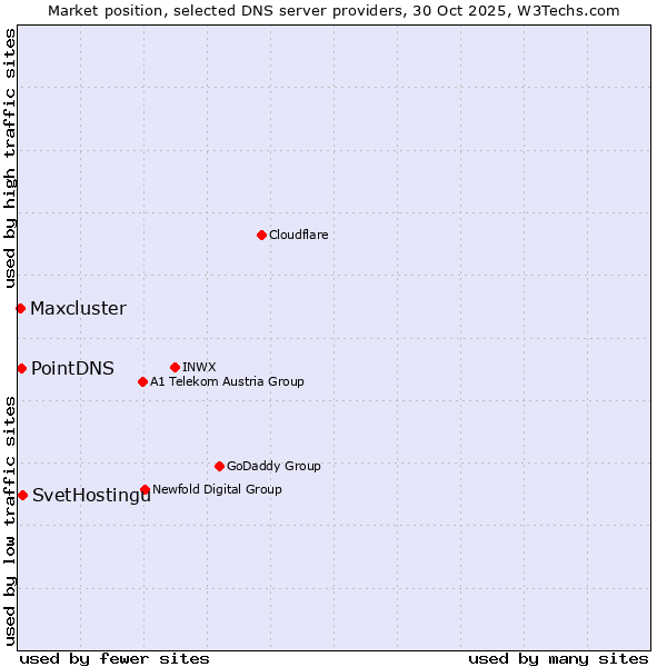 Market position of SvetHostingu vs. PointDNS vs. Maxcluster