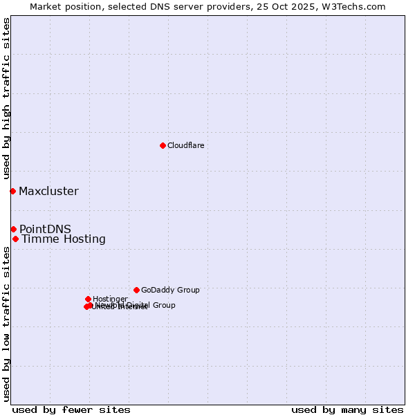 Market position of Timme Hosting vs. PointDNS vs. Maxcluster
