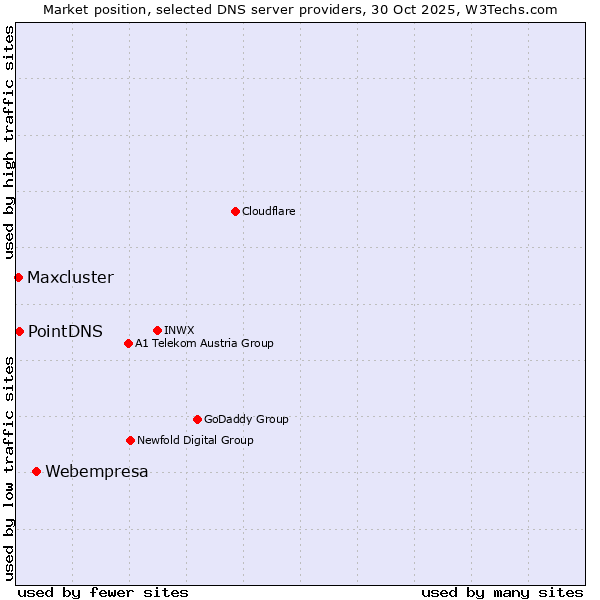 Market position of Webempresa vs. PointDNS vs. Maxcluster