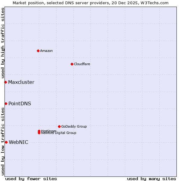 Market position of WebNIC vs. PointDNS vs. Maxcluster