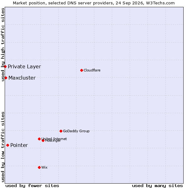 Market position of Pointer vs. Maxcluster vs. Private Layer