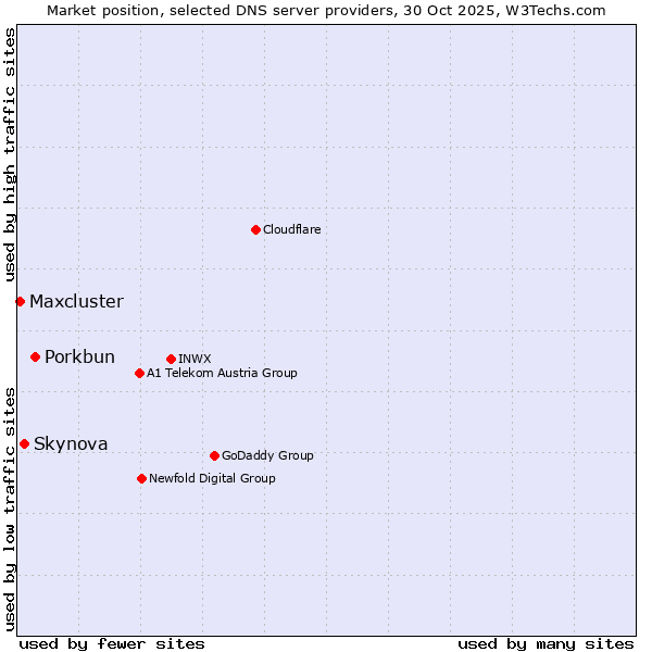 Market position of Porkbun vs. Skynova vs. Maxcluster