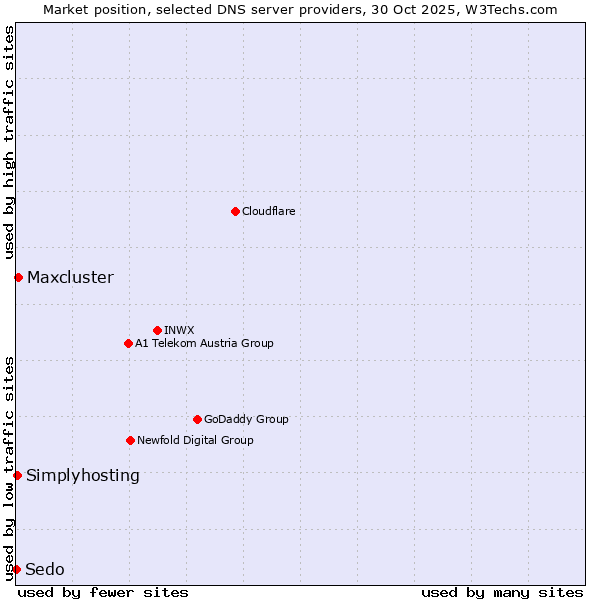 Market position of Maxcluster vs. Simplyhosting vs. Sedo