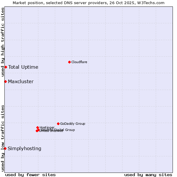 Market position of Total Uptime vs. Maxcluster vs. Simplyhosting