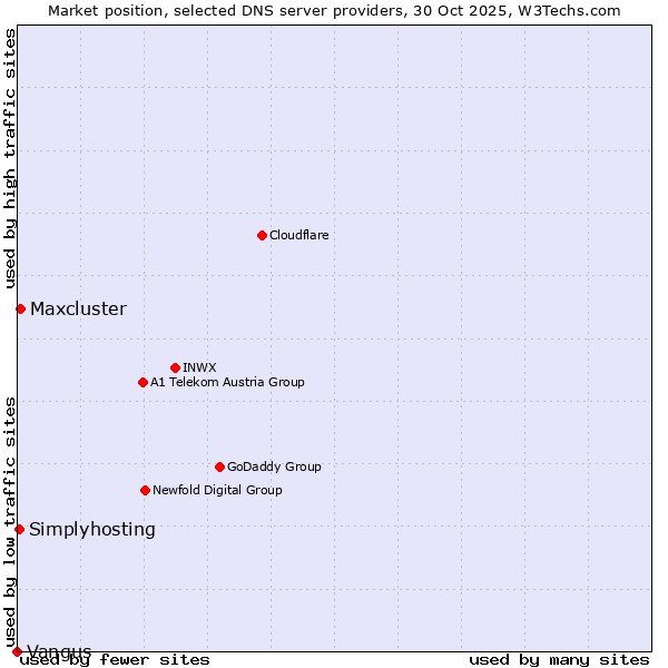 Market position of Maxcluster vs. Simplyhosting vs. Vangus