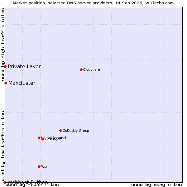Market position of Maxcluster vs. Private Layer vs. Webhost Python