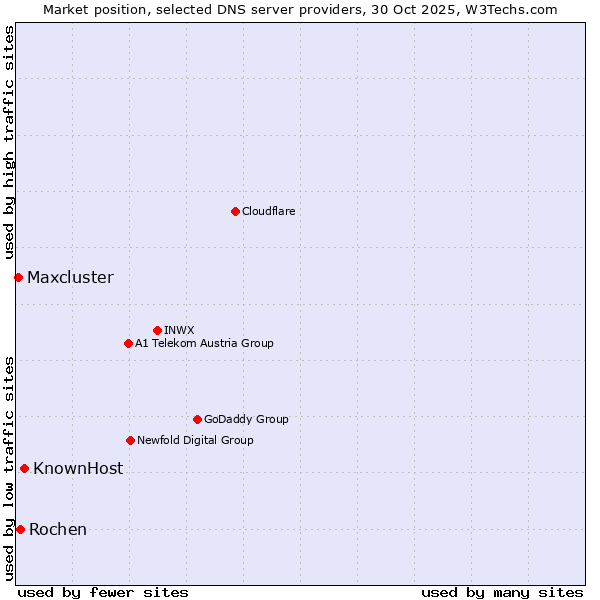 Market position of KnownHost vs. Rochen vs. Maxcluster
