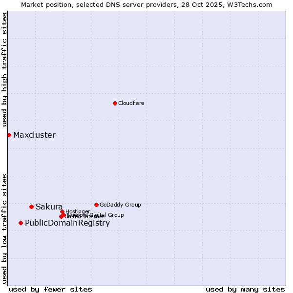 Market position of Sakura vs. PublicDomainRegistry vs. Maxcluster