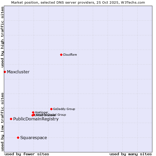Market position of Squarespace vs. PublicDomainRegistry vs. Maxcluster