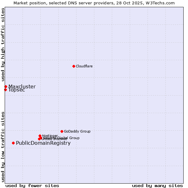 Market position of PublicDomainRegistry vs. Maxcluster vs. Topsec