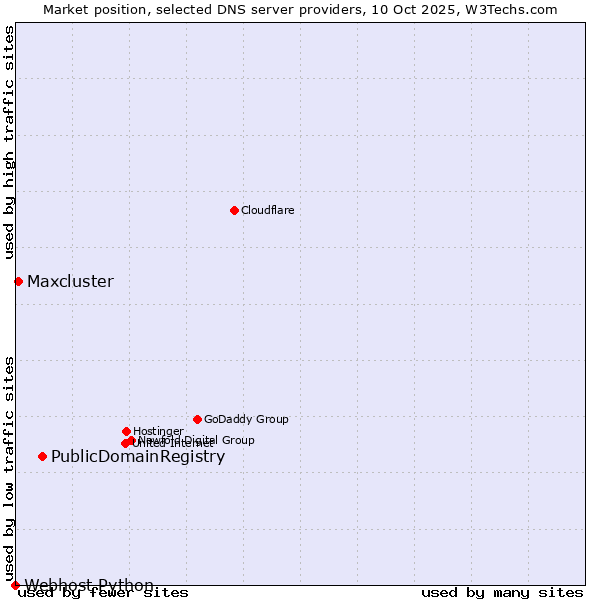 Market position of PublicDomainRegistry vs. Maxcluster vs. Webhost Python