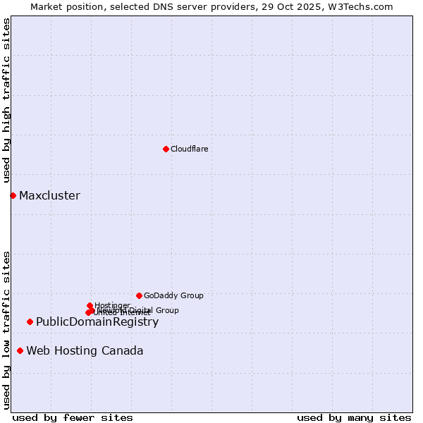 Market position of PublicDomainRegistry vs. Web Hosting Canada vs. Maxcluster