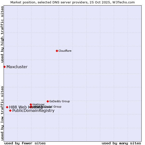 Market position of PublicDomainRegistry vs. H88 Web Hosting vs. Maxcluster