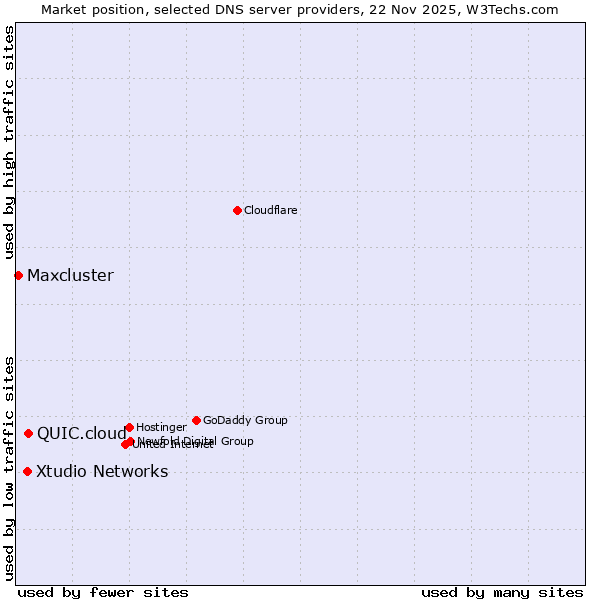 Market position of QUIC.cloud vs. Xtudio Networks vs. Maxcluster
