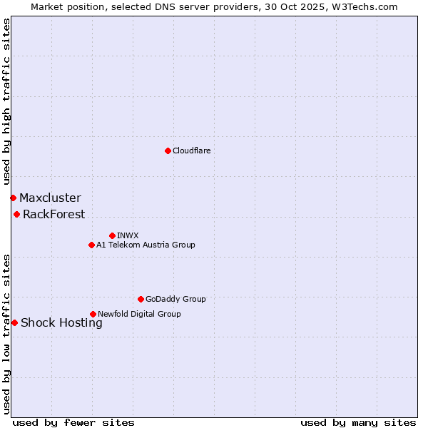 Market position of RackForest vs. Shock Hosting vs. Maxcluster