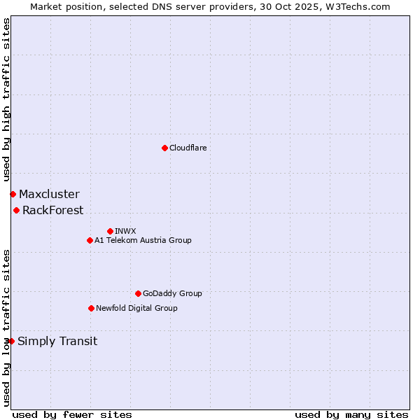 Market position of RackForest vs. Maxcluster vs. Simply Transit