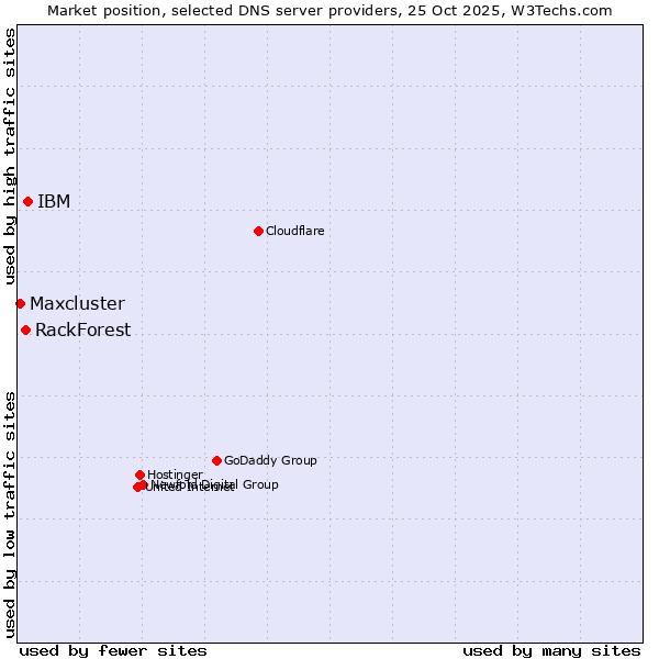 Market position of IBM vs. RackForest vs. Maxcluster