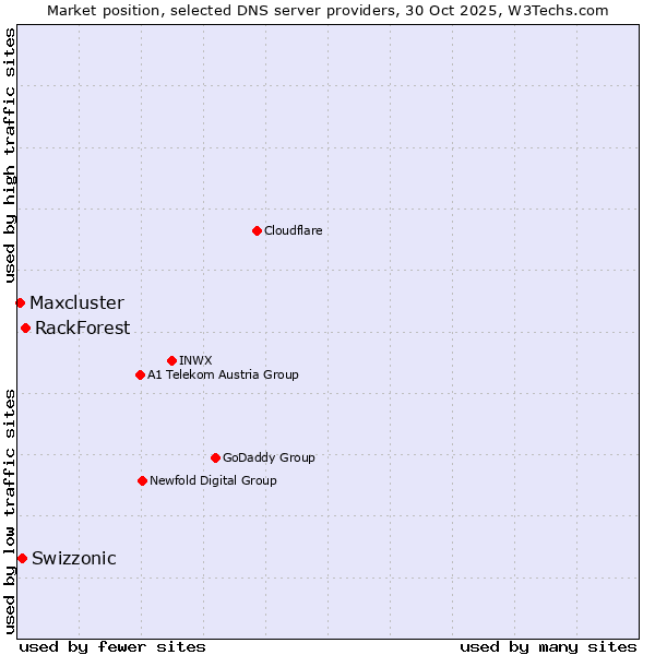 Market position of RackForest vs. Swizzonic vs. Maxcluster