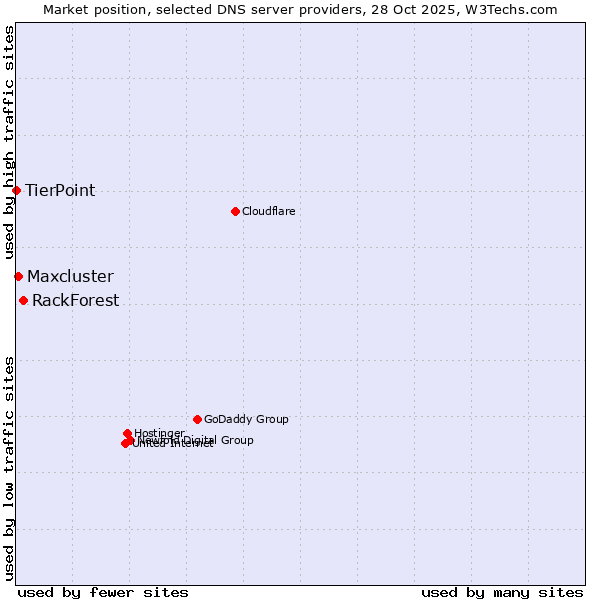 Market position of RackForest vs. Maxcluster vs. TierPoint