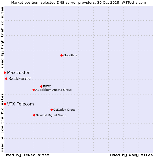 Market position of RackForest vs. VTX Telecom vs. Maxcluster