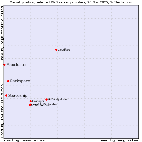 Market position of Rackspace vs. Spaceship vs. Maxcluster
