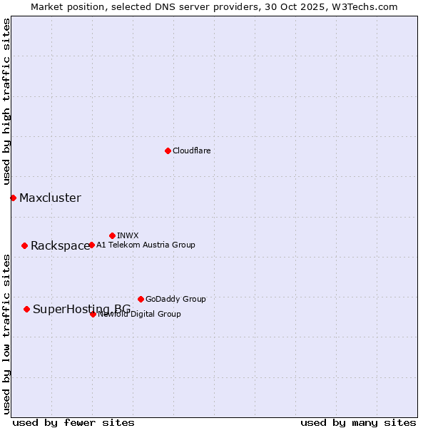 Market position of SuperHosting.BG vs. Rackspace vs. Maxcluster