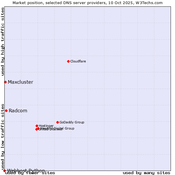 Market position of Radcom vs. Maxcluster vs. Webhost Python