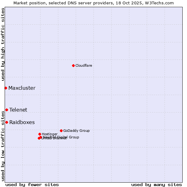 Market position of Telenet vs. Raidboxes vs. Maxcluster