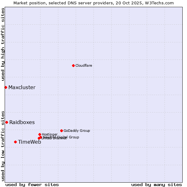 Market position of TimeWeb vs. Raidboxes vs. Maxcluster