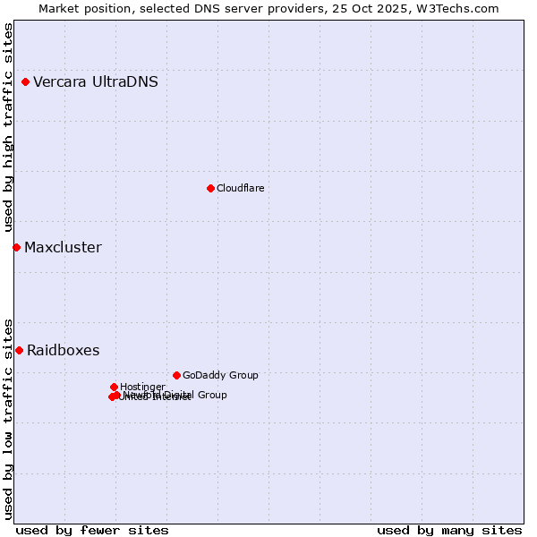 Market position of Vercara UltraDNS vs. Raidboxes vs. Maxcluster