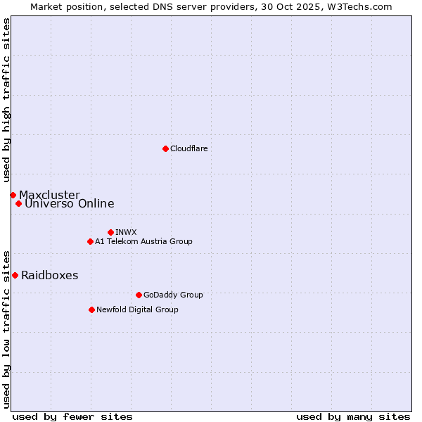Market position of Universo Online vs. Raidboxes vs. Maxcluster