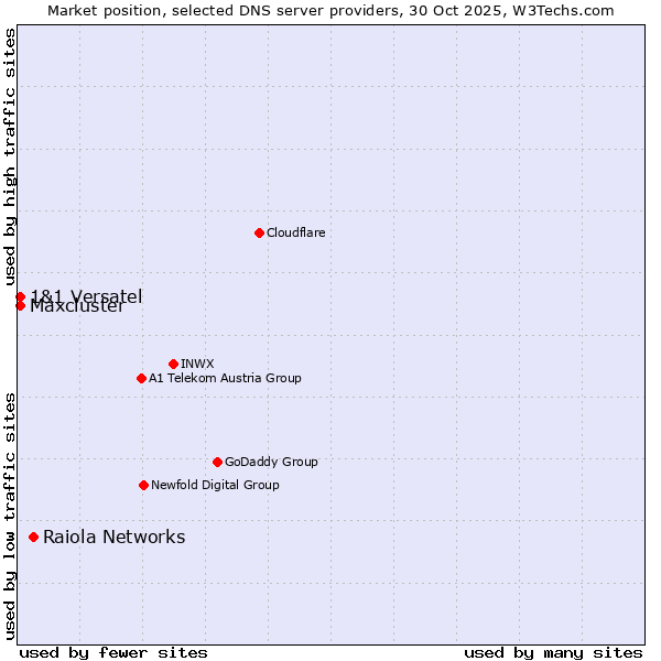 Market position of Raiola Networks vs. 1&1 Versatel vs. Maxcluster