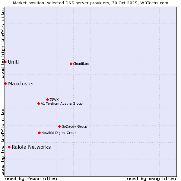 Market position of Raiola Networks vs. Maxcluster vs. Uniti