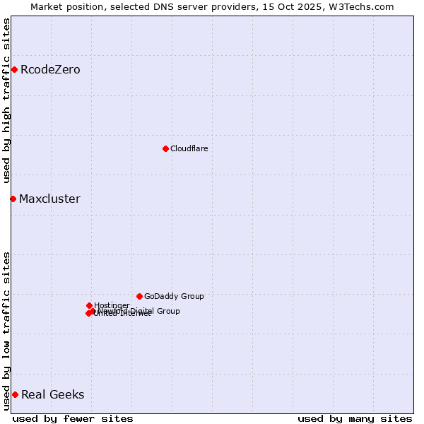 Market position of Real Geeks vs. RcodeZero vs. Maxcluster