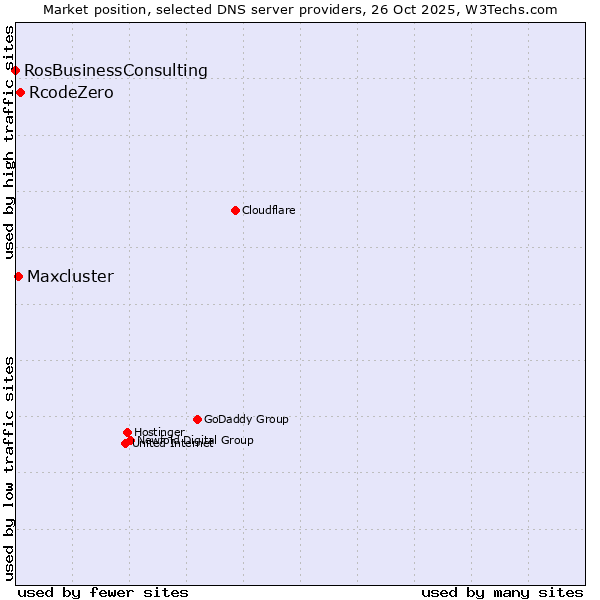 Market position of RcodeZero vs. Maxcluster vs. RosBusinessConsulting