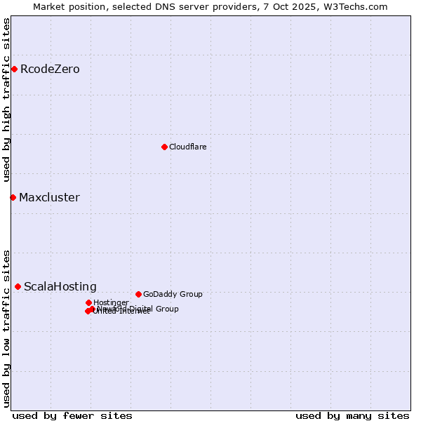 Market position of ScalaHosting vs. RcodeZero vs. Maxcluster