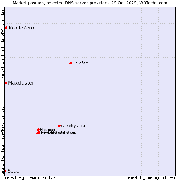 Market position of RcodeZero vs. Maxcluster vs. Sedo