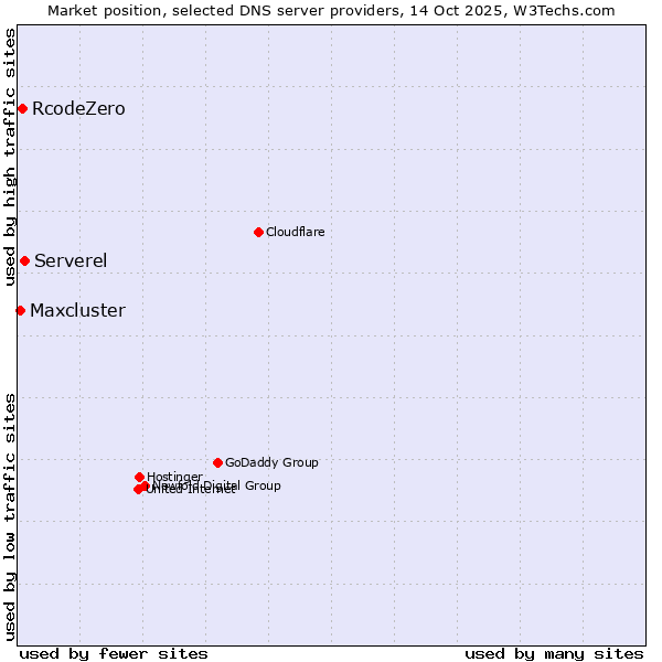 Market position of Serverel vs. RcodeZero vs. Maxcluster