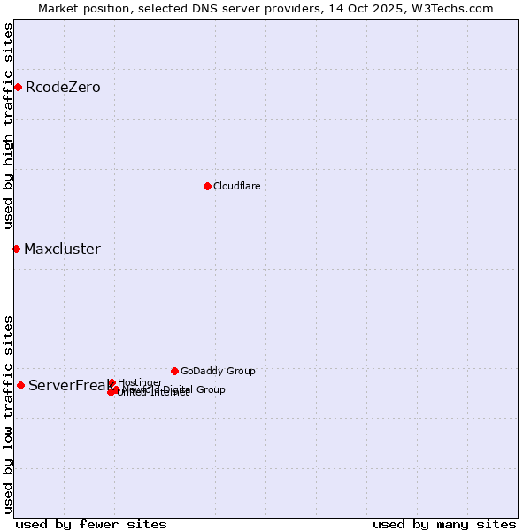 Market position of ServerFreak vs. RcodeZero vs. Maxcluster