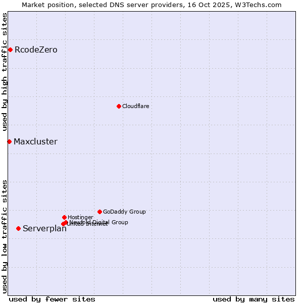 Market position of Serverplan vs. RcodeZero vs. Maxcluster