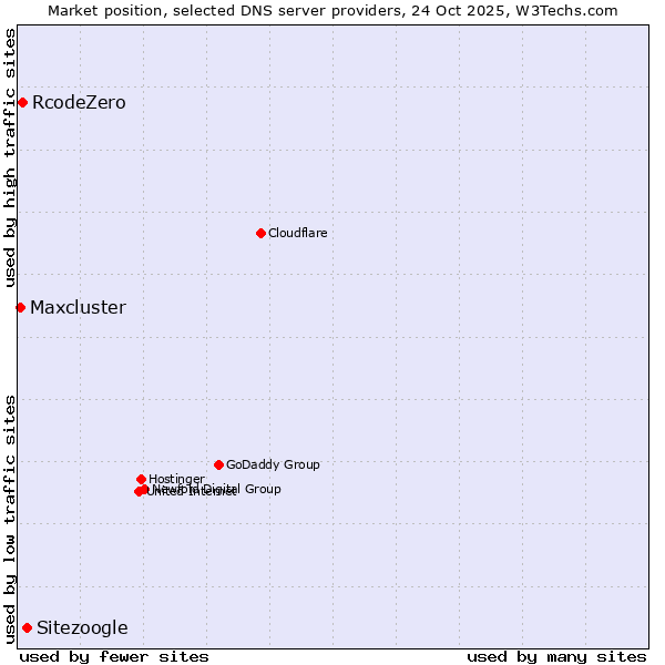 Market position of Sitezoogle vs. RcodeZero vs. Maxcluster