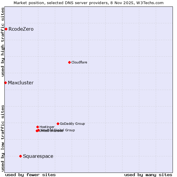 Market position of Squarespace vs. RcodeZero vs. Maxcluster