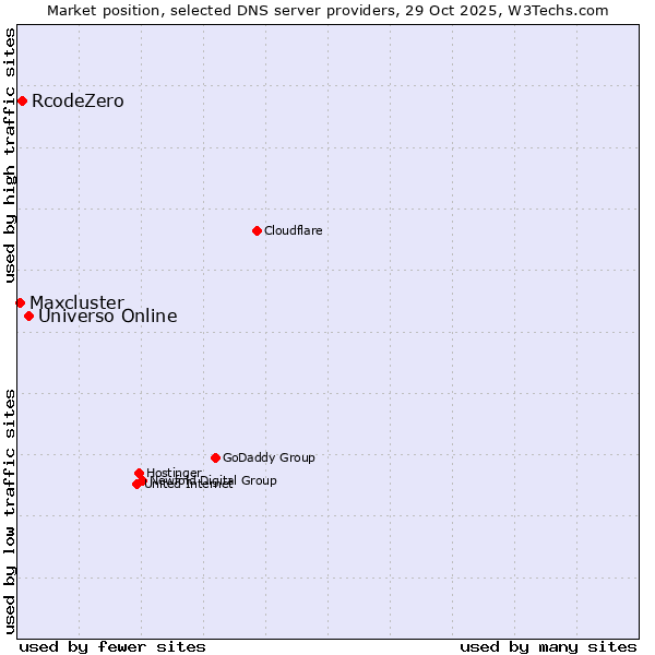 Market position of Universo Online vs. RcodeZero vs. Maxcluster