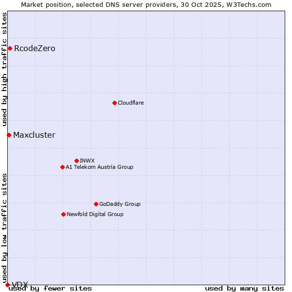 Market position of RcodeZero vs. Maxcluster vs. VDX