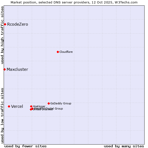 Market position of Vercel vs. RcodeZero vs. Maxcluster