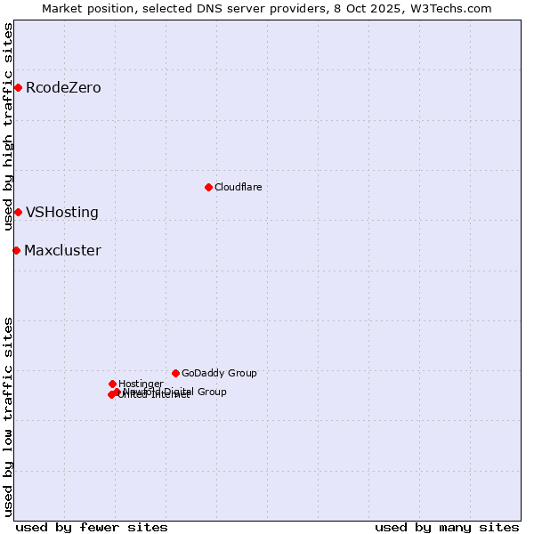 Market position of VSHosting vs. RcodeZero vs. Maxcluster