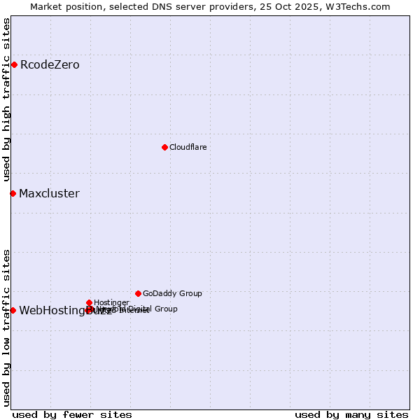 Market position of RcodeZero vs. WebHostingBuzz vs. Maxcluster