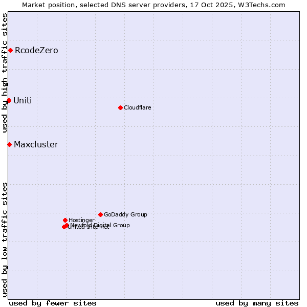 Market position of RcodeZero vs. Maxcluster vs. Uniti
