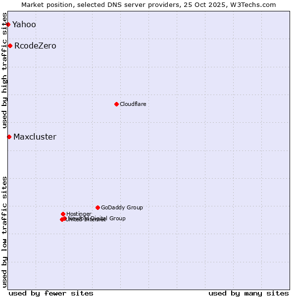 Market position of RcodeZero vs. Maxcluster vs. Yahoo